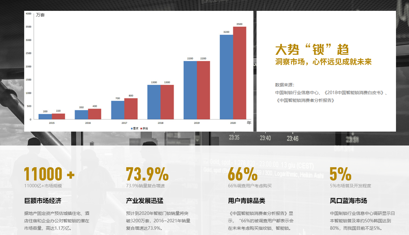 智能锁市场有多大？看过去三年的增长率已超过50％
