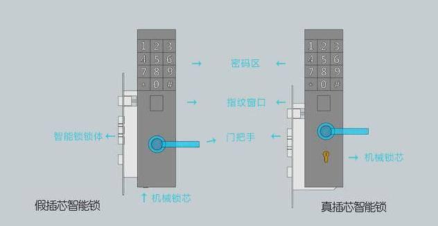 兰和科技教你辨别真假插芯指纹锁