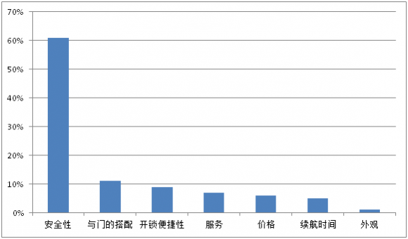 智能锁的安全性和智能性需求占比如何？